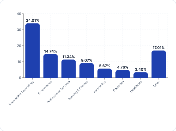 Industry Profile Chart