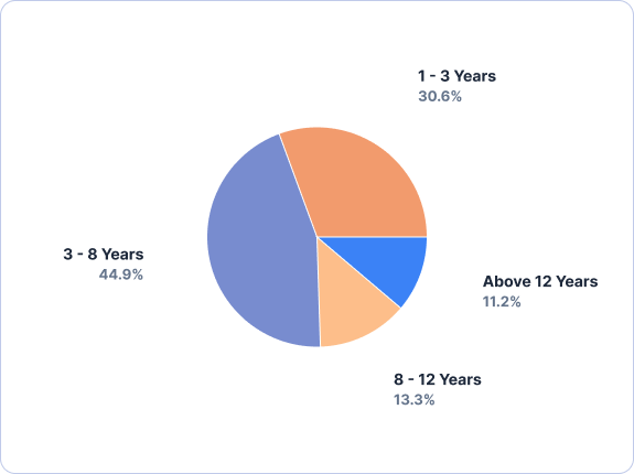 Industry Profile Chart